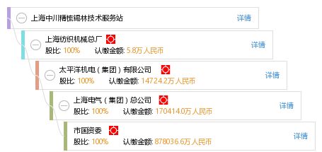 上海中川精梳錫林技術(shù)服務(wù)站綜合信息查詢與投資咨詢服務(wù)